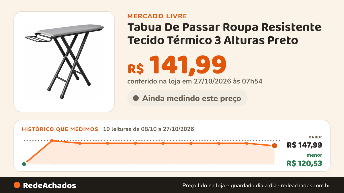 Histórico de preço de Tabua De Passar Roupa Resistente Tecido Térmico 3 Alturas Preto no Mercado Livre: 10 leituras de 08/10/2026 a 27/10/2026, menor R$ 120,53, maior R$ 147,99; R$ 141,99 conferido em 27/10/2026 às 07h54