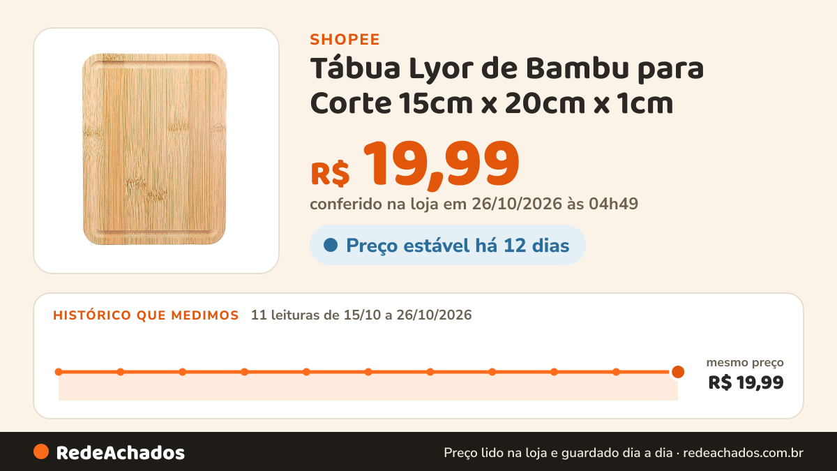 Histórico de preço de Tábua Lyor de Bambu para Corte 15cm x 20cm x 1cm na Shopee: 11 leituras de 15/10/2026 a 26/10/2026, mesmo preço, R$ 19,99, em todas; R$ 19,99 conferido em 26/10/2026 às 04h49