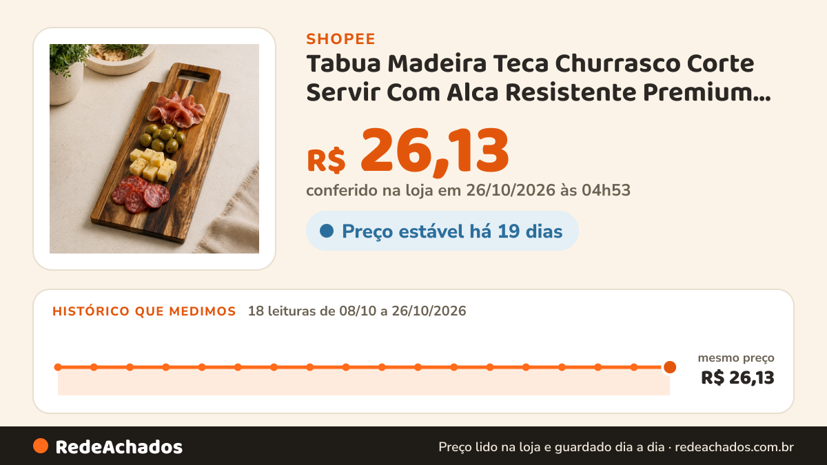 Histórico de preço de Tabua Madeira Teca Churrasco Corte Servir Com Alca Resistente Premium Cozinha Gourmet na Shopee: 18 leituras de 08/10/2026 a 26/10/2026, mesmo preço, R$ 26,13, em todas; R$ 26,13 conferido em 26/10/2026 às 04h53