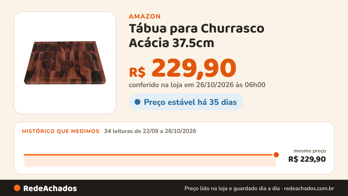 Histórico de preço de Tábua para Churrasco Acácia 37.5cm - A sa na Amazon: 34 leituras de 22/09/2026 a 26/10/2026, mesmo preço, R$ 229,90, em todas; R$ 229,90 conferido em 26/10/2026 às 06h00