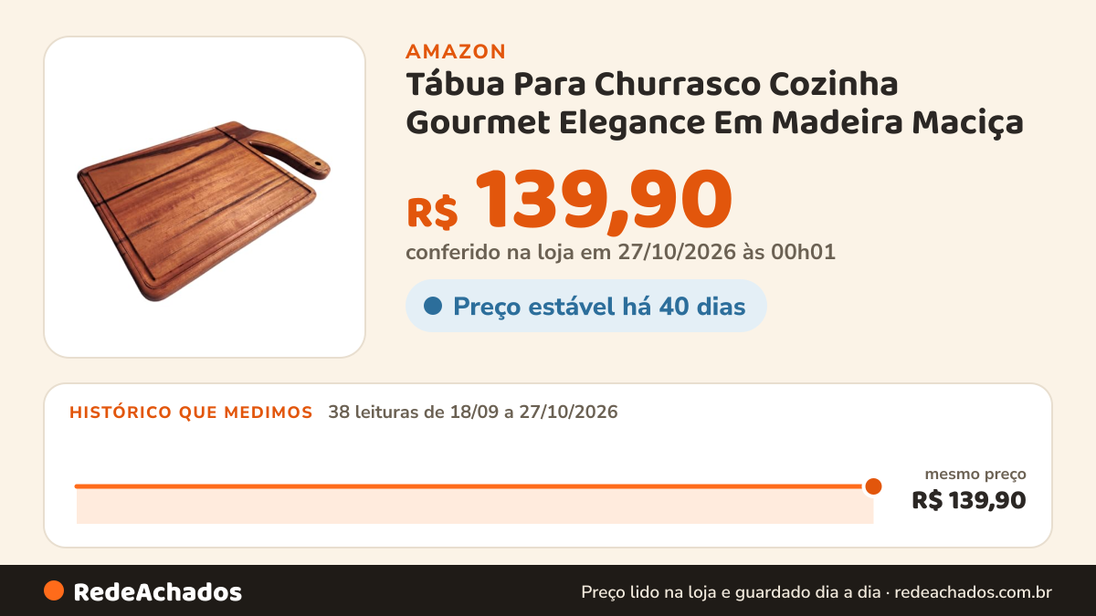 Histórico de preço de Tábua Para Churrasco Cozinha Gourmet Elegance Em Madeira Maciça na Amazon: 38 leituras de 18/09/2026 a 27/10/2026, mesmo preço, R$ 139,90, em todas; R$ 139,90 conferido em 27/10/2026 às 00h01