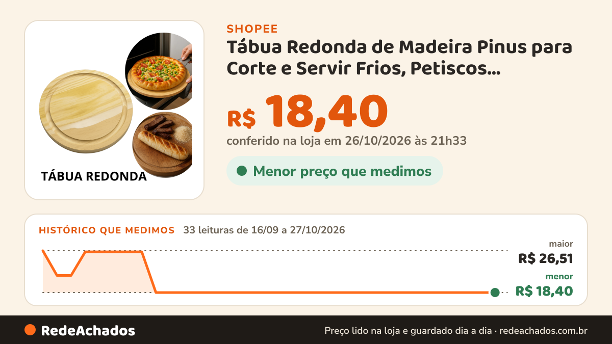 Histórico de preço de Tábua Redonda de Madeira Pinus para Corte e Servir Frios, Petiscos, Alimentos e Uso Diário na Shopee: 33 leituras de 16/09/2026 a 27/10/2026, menor R$ 18,40, maior R$ 26,51; R$ 18,40 conferido em 26/10/2026 às 21h33