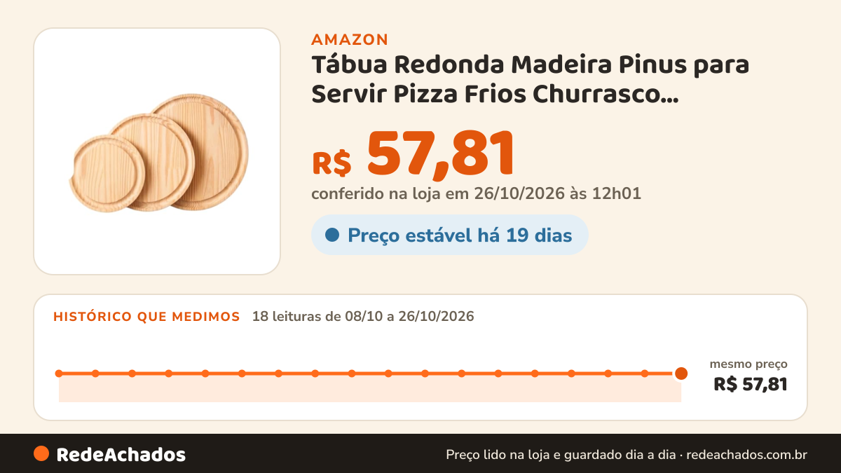 Histórico de preço de Tábua Redonda Madeira Pinus para Servir Pizza Frios Churrasco Hambúrguer M (30 CM) na Amazon: 18 leituras de 08/10/2026 a 26/10/2026, mesmo preço, R$ 57,81, em todas; R$ 57,81 conferido em 26/10/2026 às 12h01