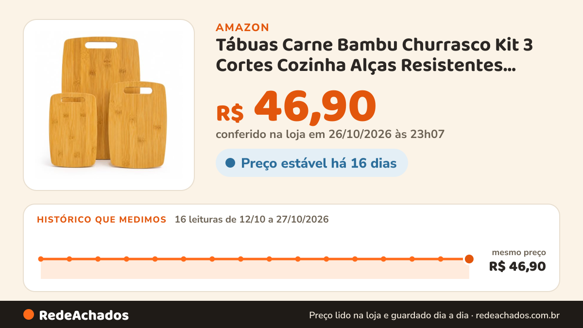 Histórico de preço de Tábuas Carne Bambu Churrasco Kit 3 Cortes Cozinha Alças Resistentes Preparos Domésticos… na Amazon: 16 leituras de 12/10/2026 a 27/10/2026, mesmo preço, R$ 46,90, em todas; R$ 46,90 conferido em 26/10/2026 às 23h07