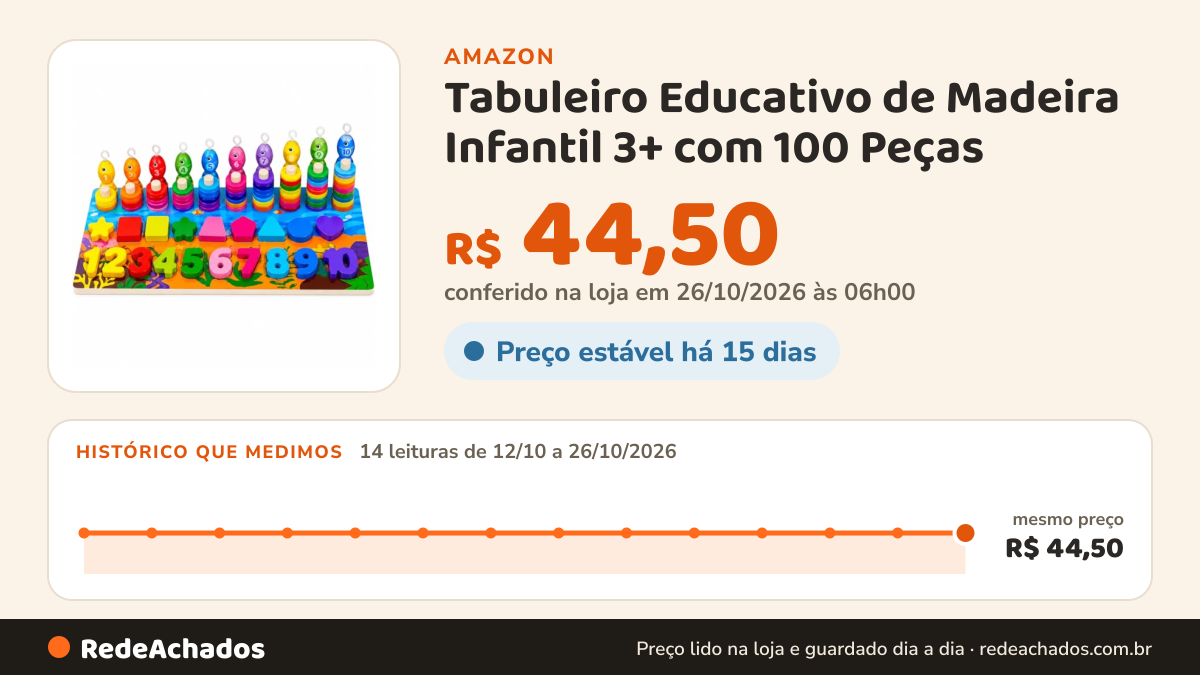 Histórico de preço de Tabuleiro Educativo de Madeira Infantil 3+ com 100 Peças na Amazon: 14 leituras de 12/10/2026 a 26/10/2026, mesmo preço, R$ 44,50, em todas; R$ 44,50 conferido em 26/10/2026 às 06h00