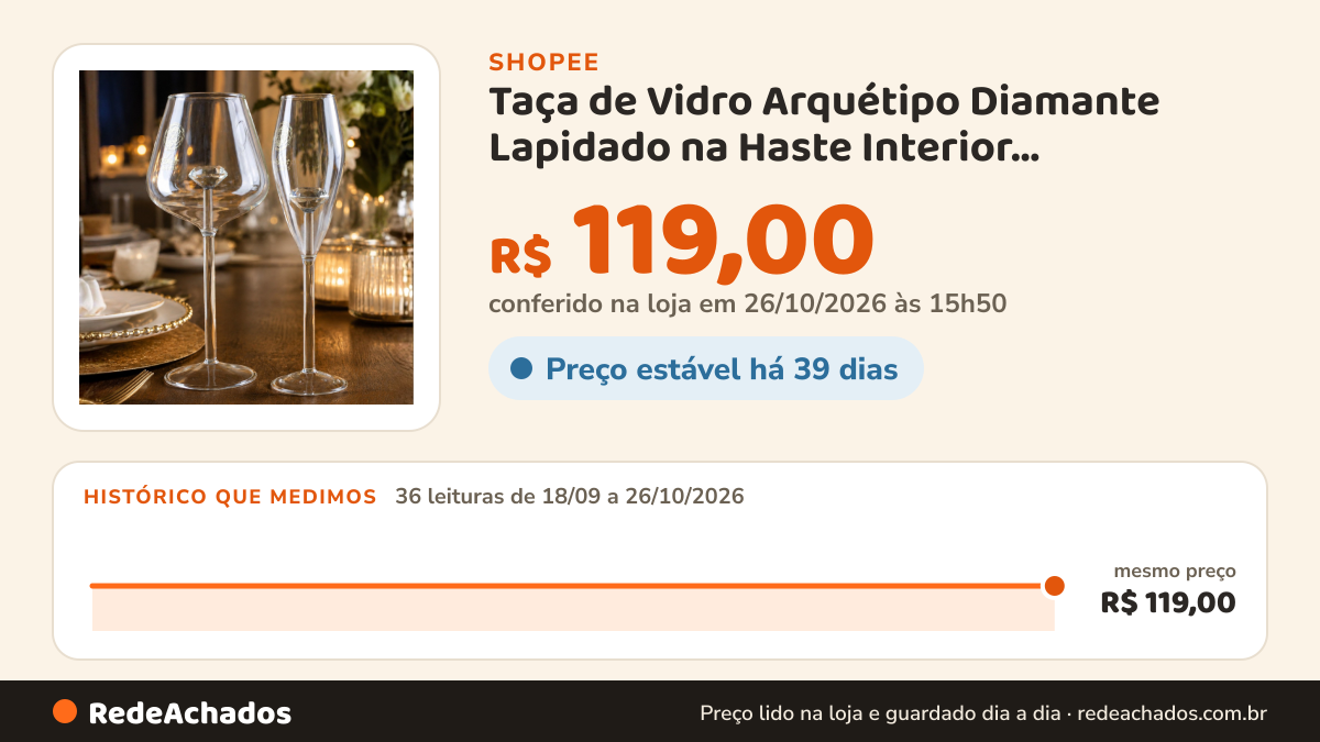 Histórico de preço de Taça de Vidro Arquétipo Diamante Lapidado na Haste Interior Espumante Vinho Festas Final… na Shopee: 36 leituras de 18/09/2026 a 26/10/2026, mesmo preço, R$ 119,00, em todas; R$ 119,00 conferido em 26/10/2026 às 15h50