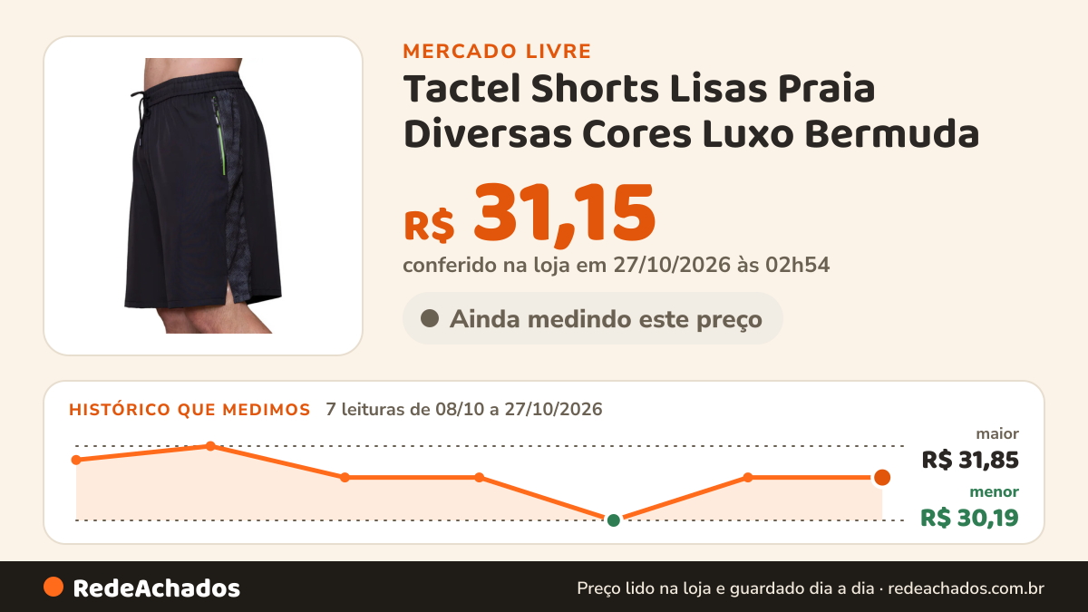 Histórico de preço de Tactel Shorts Lisas Praia Diversas Cores Luxo Bermuda no Mercado Livre: 7 leituras de 08/10/2026 a 27/10/2026, menor R$ 30,19, maior R$ 31,85; R$ 31,15 conferido em 27/10/2026 às 02h54