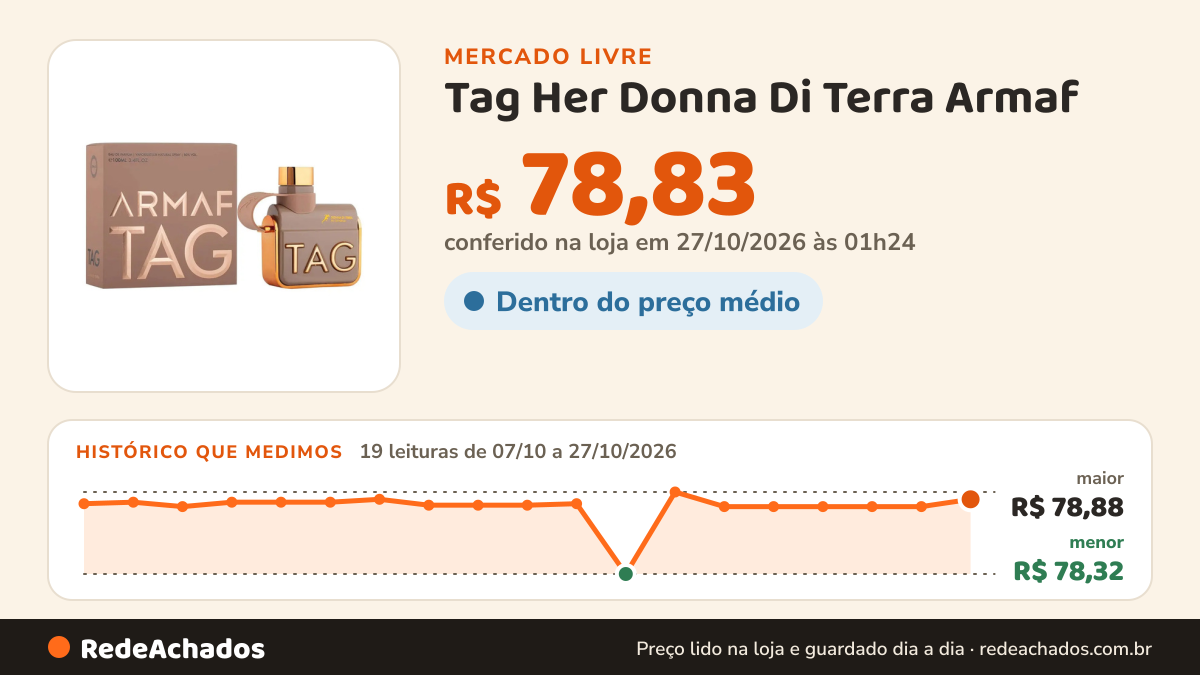 Histórico de preço de Tag Her Donna Di Terra Armaf | Eau De Parfum | 100ml no Mercado Livre: 19 leituras de 07/10/2026 a 27/10/2026, menor R$ 78,32, maior R$ 78,88; R$ 78,83 conferido em 27/10/2026 às 01h24