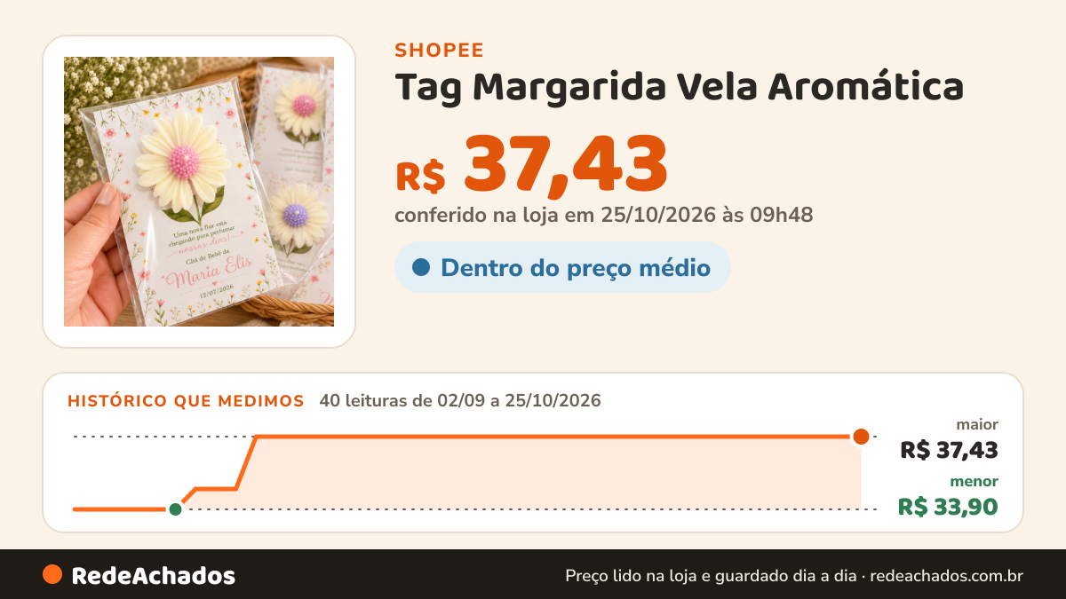 Histórico de preço de Tag Margarida Vela Aromática - Lembrancinhas Batizado, Aniversário, Maternidade, Casamento na Shopee: 40 leituras de 02/09/2026 a 25/10/2026, menor R$ 33,90, maior R$ 37,43; R$ 37,43 conferido em 25/10/2026 às 09h48
