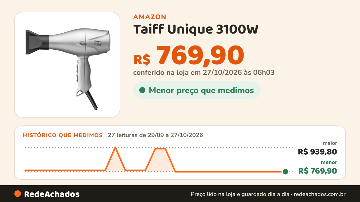 Histórico de preço de Taiff Unique 3100W - 220V Dryer na Amazon: 27 leituras de 29/09/2026 a 27/10/2026, menor R$ 769,90, maior R$ 939,80; R$ 769,90 conferido em 27/10/2026 às 06h03