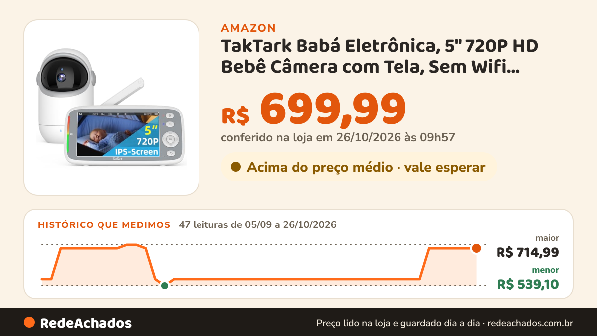 Histórico de preço de TakTark Babá Eletrônica, 5" 720P HD Bebê Câmera com Tela, Sem Wifi, Panorâmica Inclinação… na Amazon: 47 leituras de 05/09/2026 a 26/10/2026, menor R$ 539,10, maior R$ 714,99; R$ 699,99 conferido em 26/10/2026 às 09h57