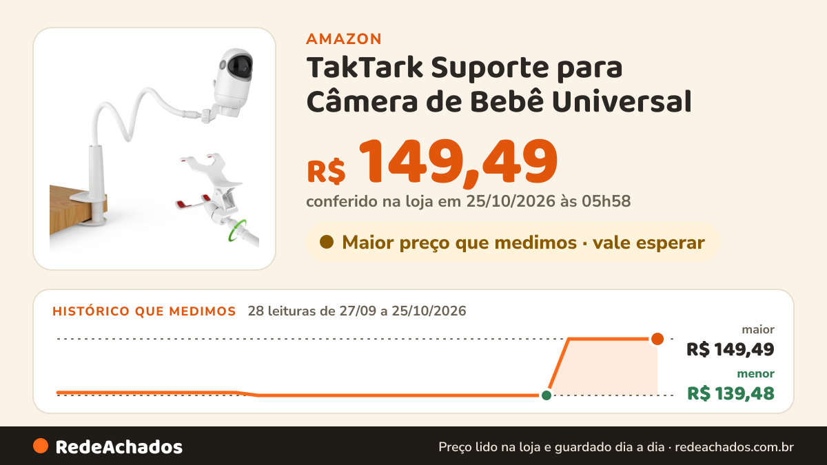 Histórico de preço de TakTark Suporte para Câmera de Bebê Universal - Braço Flexível Ajustável 360°,Compatível… na Amazon: 28 leituras de 27/09/2026 a 25/10/2026, menor R$ 139,48, maior R$ 149,49; R$ 149,49 conferido em 25/10/2026 às 05h58