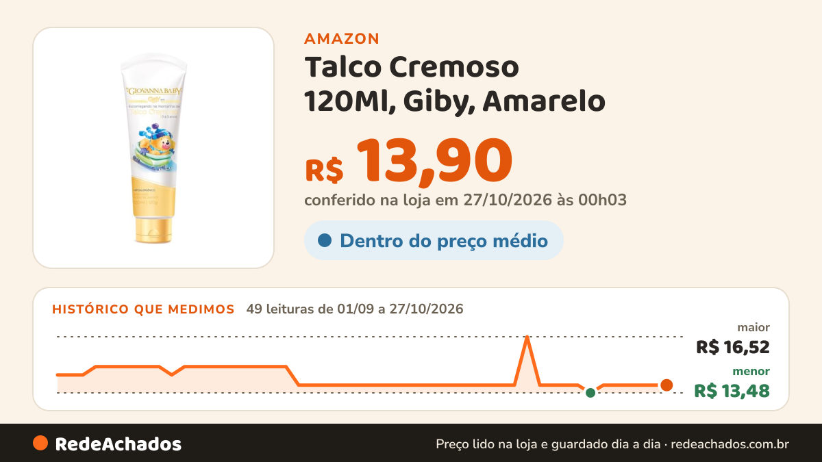 Histórico de preço de Talco Cremoso 120Ml, Giby, Amarelo na Amazon: 49 leituras de 01/09/2026 a 27/10/2026, menor R$ 13,48, maior R$ 16,52; R$ 13,90 conferido em 27/10/2026 às 00h03