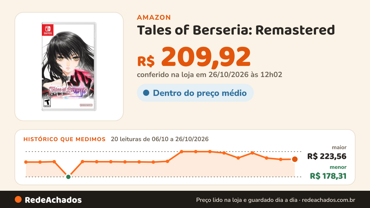 Histórico de preço de Tales of Berseria: Remastered na Amazon: 20 leituras de 06/10/2026 a 26/10/2026, menor R$ 178,31, maior R$ 223,56; R$ 209,92 conferido em 26/10/2026 às 12h02