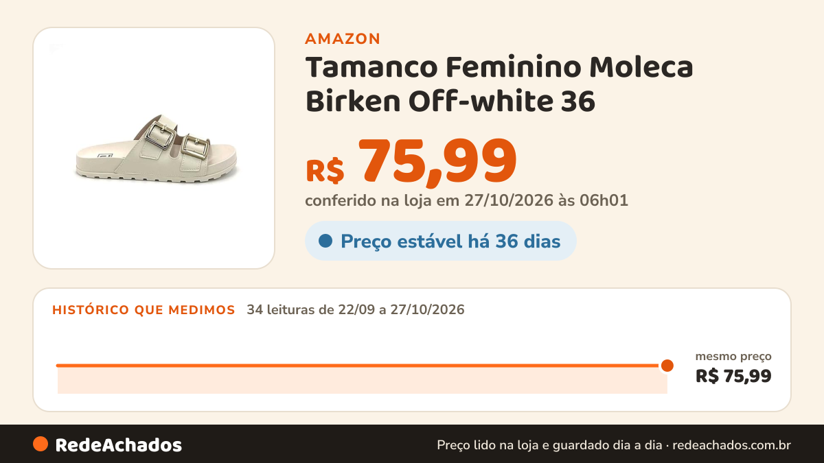 Histórico de preço de Tamanco Feminino Moleca Birken Off-white 36 na Amazon: 34 leituras de 22/09/2026 a 27/10/2026, mesmo preço, R$ 75,99, em todas; R$ 75,99 conferido em 27/10/2026 às 06h01