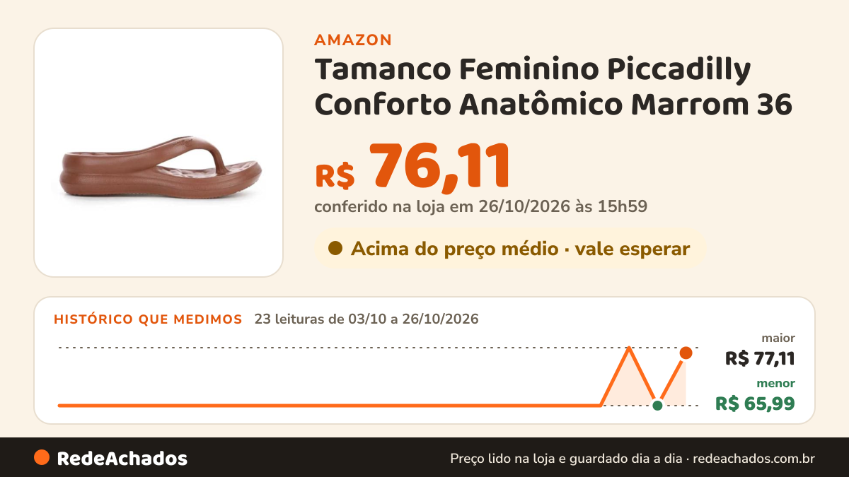 Histórico de preço de Tamanco Feminino Piccadilly Conforto Anatômico Marrom 36 na Amazon: 23 leituras de 03/10/2026 a 26/10/2026, menor R$ 65,99, maior R$ 77,11; R$ 76,11 conferido em 26/10/2026 às 15h59