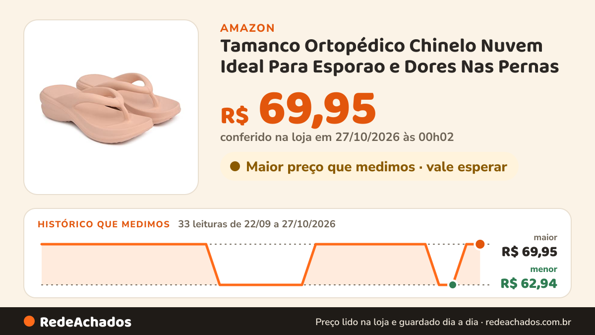 Histórico de preço de Tamanco Ortopédico Chinelo Nuvem Ideal Para Esporao e Dores Nas Pernas (37/38, Nude) na Amazon: 33 leituras de 22/09/2026 a 27/10/2026, menor R$ 62,94, maior R$ 69,95; R$ 69,95 conferido em 27/10/2026 às 00h02