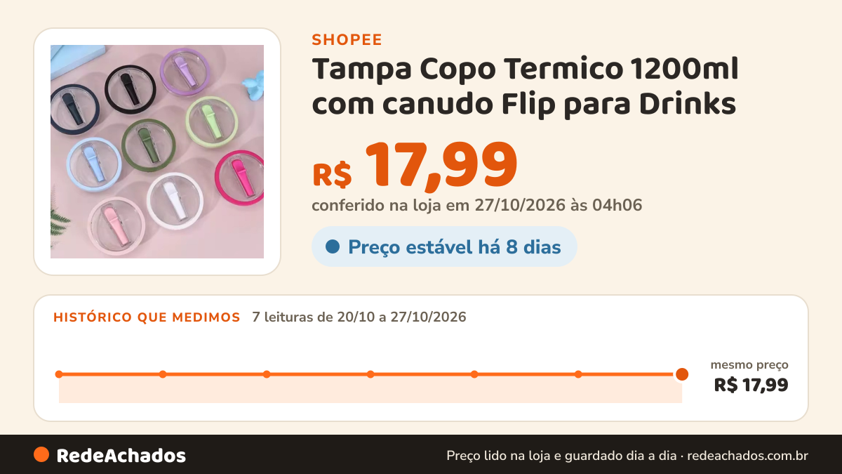 Histórico de preço de Tampa Copo Termico 1200ml com canudo Flip para Drinks na Shopee: 7 leituras de 20/10/2026 a 27/10/2026, mesmo preço, R$ 17,99, em todas; R$ 17,99 conferido em 27/10/2026 às 04h06