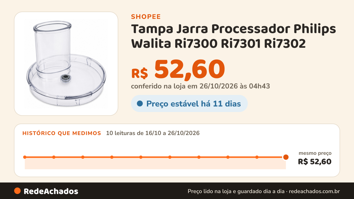 Histórico de preço de Tampa Jarra Processador Philips Walita Ri7300 Ri7301 Ri7302 na Shopee: 10 leituras de 16/10/2026 a 26/10/2026, mesmo preço, R$ 52,60, em todas; R$ 52,60 conferido em 26/10/2026 às 04h43