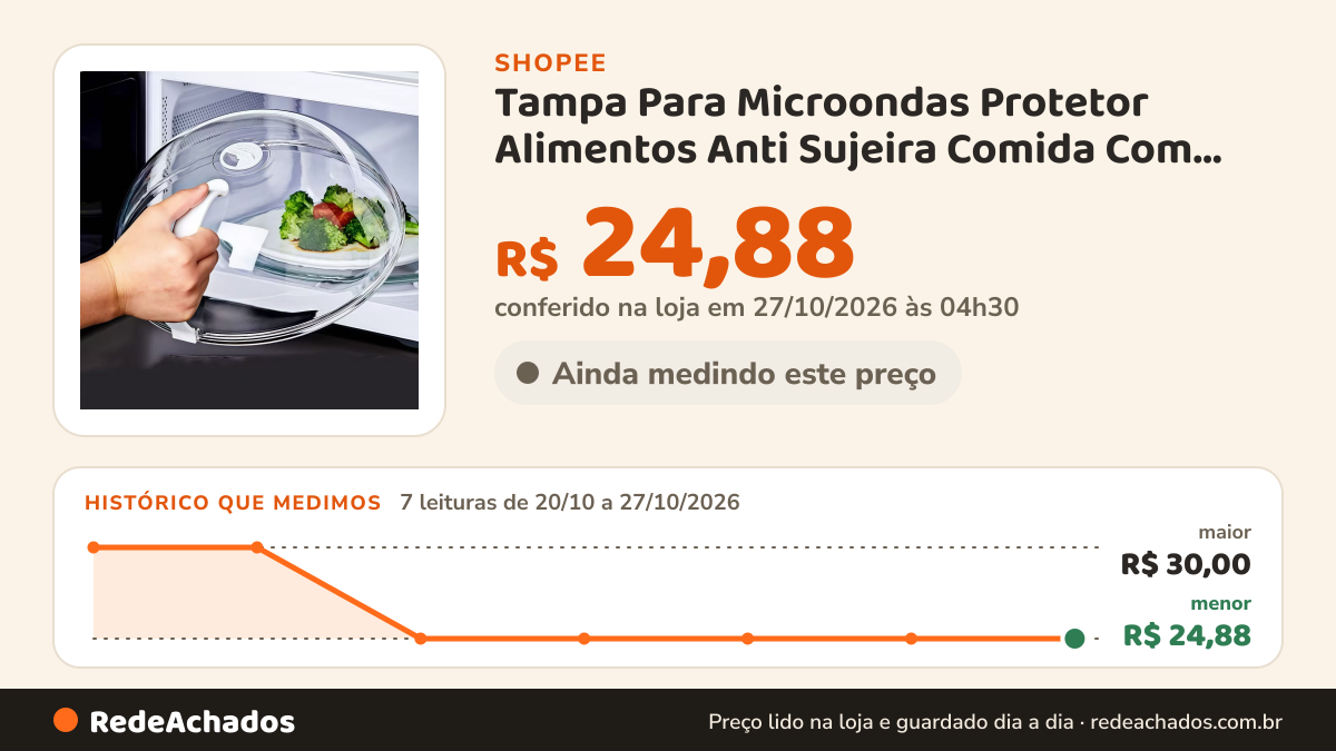 Histórico de preço de Tampa Para Microondas Protetor Alimentos Anti Sujeira Comida Com Válvula Alça De Plástico… na Shopee: 7 leituras de 20/10/2026 a 27/10/2026, menor R$ 24,88, maior R$ 30,00; R$ 24,88 conferido em 27/10/2026 às 04h30
