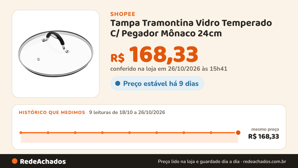 Histórico de preço de Tampa Tramontina Vidro Temperado C/ Pegador Mônaco 24cm na Shopee: 8 leituras de 18/10/2026 a 25/10/2026, mesmo preço, R$ 168,33, em todas; R$ 168,33 conferido em 25/10/2026 às 10h26