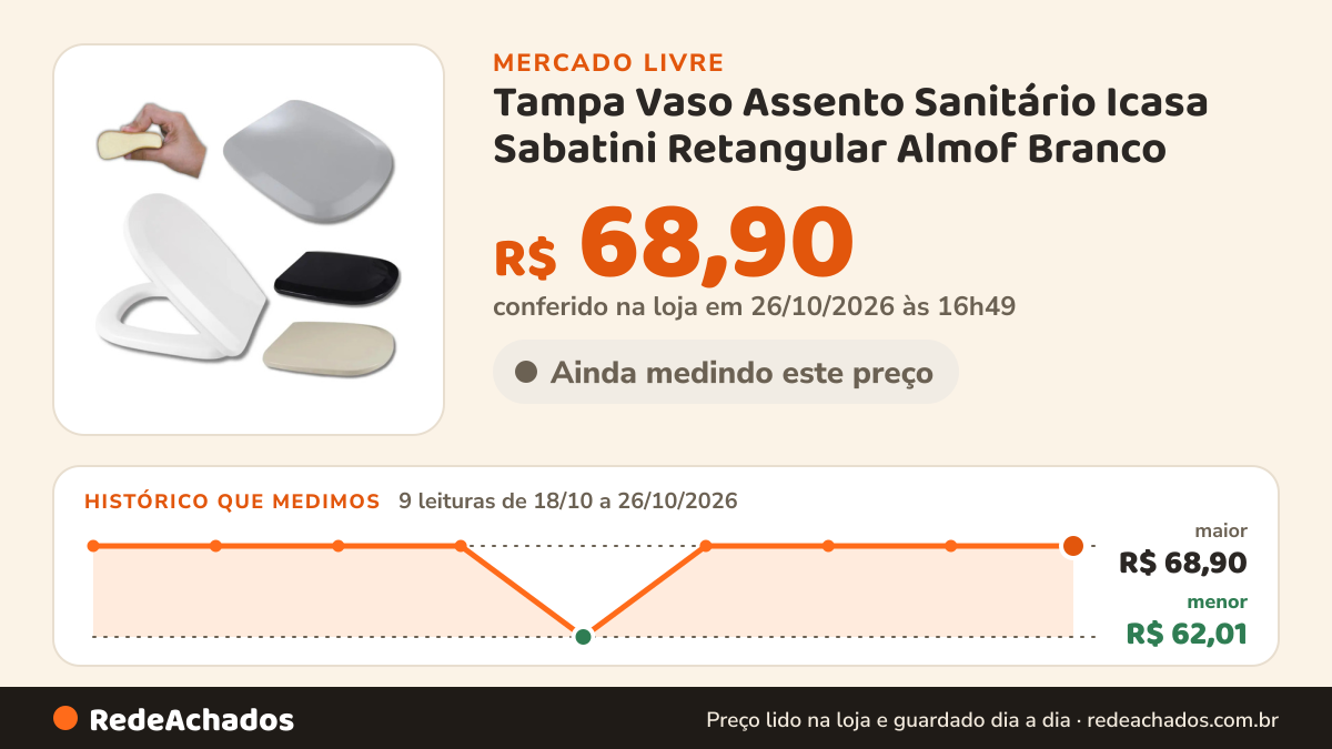 Histórico de preço de Tampa Vaso Assento Sanitário Icasa Sabatini Retangular Almof Branco no Mercado Livre: 9 leituras de 18/10/2026 a 26/10/2026, menor R$ 62,01, maior R$ 68,90; R$ 68,90 conferido em 26/10/2026 às 16h49