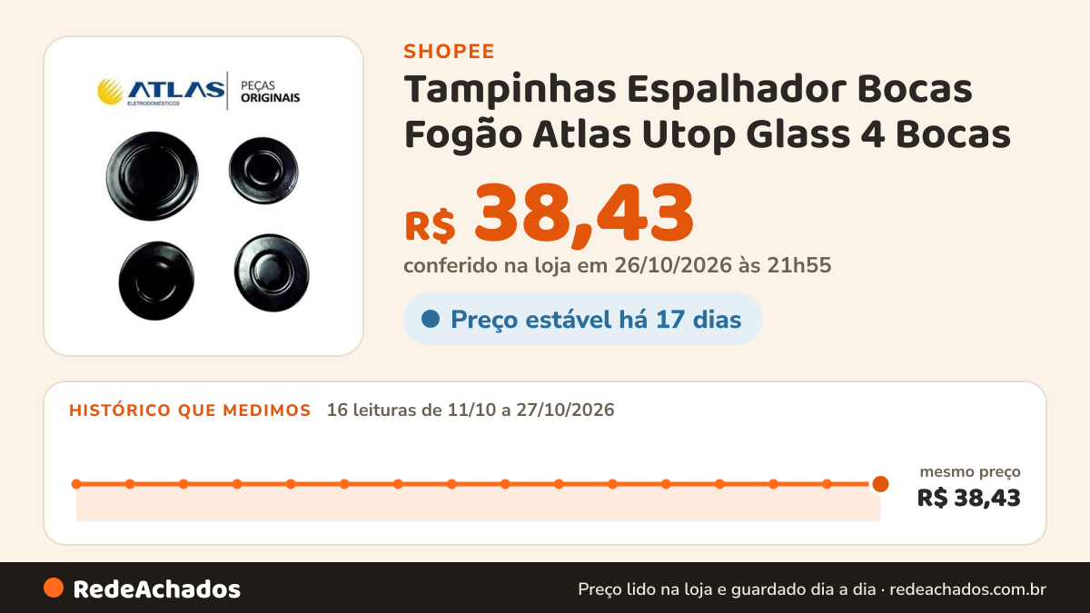 Histórico de preço de Tampinhas Espalhador Bocas Fogão Atlas Utop Glass 4 Bocas na Shopee: 16 leituras de 11/10/2026 a 27/10/2026, mesmo preço, R$ 38,43, em todas; R$ 38,43 conferido em 26/10/2026 às 21h55