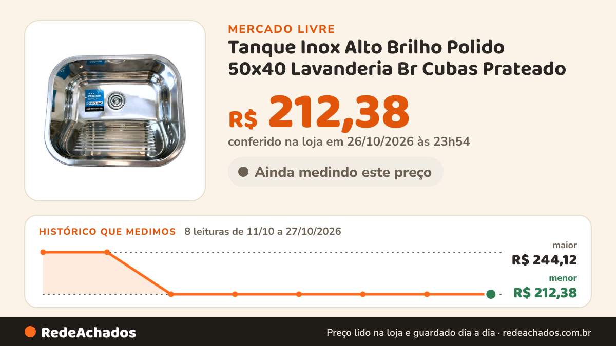 Histórico de preço de Tanque Inox Alto Brilho Polido 50x40 Lavanderia Br Cubas Prateado no Mercado Livre: 8 leituras de 11/10/2026 a 27/10/2026, menor R$ 212,38, maior R$ 244,12; R$ 212,38 conferido em 26/10/2026 às 23h54