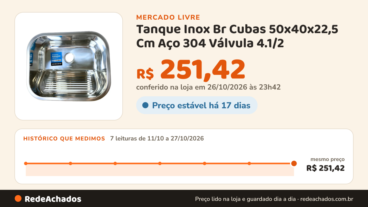 Histórico de preço de Tanque Inox Br Cubas 50x40x22,5 Cm Aço 304 Válvula 4.1/2 no Mercado Livre: 7 leituras de 11/10/2026 a 27/10/2026, mesmo preço, R$ 251,42, em todas; R$ 251,42 conferido em 26/10/2026 às 23h42