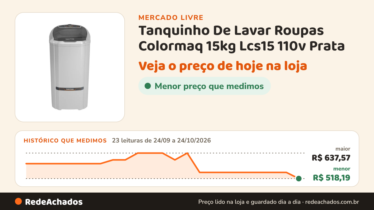 Histórico de preço de Tanquinho De Lavar Roupas Colormaq 15kg Lcs15 110v Prata no Mercado Livre: 23 leituras de 24/09/2026 a 24/10/2026, menor R$ 518,19, maior R$ 637,57