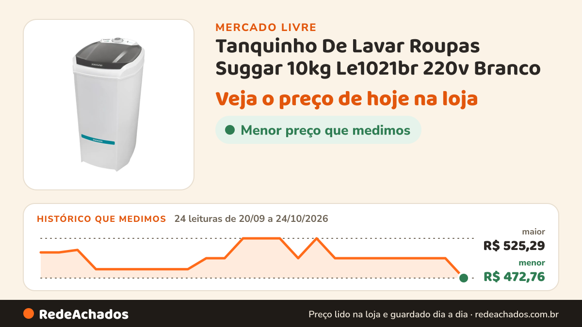 Histórico de preço de Tanquinho De Lavar Roupas Suggar 10kg Le1021br 220v Branco no Mercado Livre: 24 leituras de 20/09/2026 a 24/10/2026, menor R$ 472,76, maior R$ 525,29