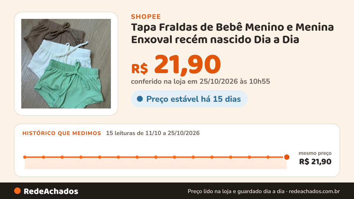 Histórico de preço de Tapa Fraldas de Bebê Menino e Menina Enxoval recém nascido Dia a Dia na Shopee: 15 leituras de 11/10/2026 a 25/10/2026, mesmo preço, R$ 21,90, em todas; R$ 21,90 conferido em 25/10/2026 às 10h55