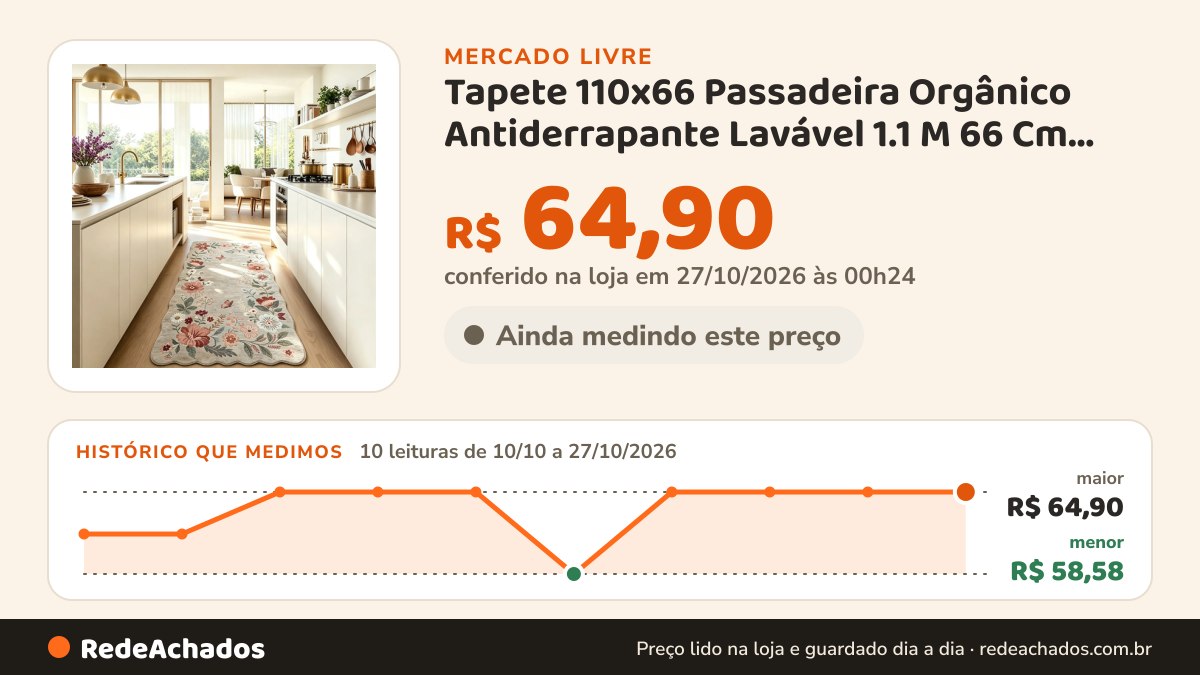 Histórico de preço de Tapete 110x66 Passadeira Orgânico Antiderrapante Lavável 1.1 M 66 Cm Borda Arredondada… no Mercado Livre: 10 leituras de 10/10/2026 a 27/10/2026, menor R$ 58,58, maior R$ 64,90; R$ 64,90 conferido em 27/10/2026 às 00h24