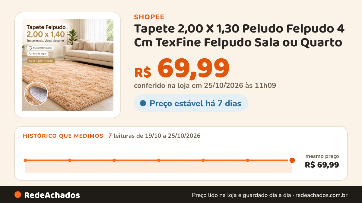 Histórico de preço de Tapete 2,00 X 1,30 Peludo Felpudo 4 Cm TexFine Felpudo Sala ou Quarto na Shopee: 7 leituras de 19/10/2026 a 25/10/2026, mesmo preço, R$ 69,99, em todas; R$ 69,99 conferido em 25/10/2026 às 11h09