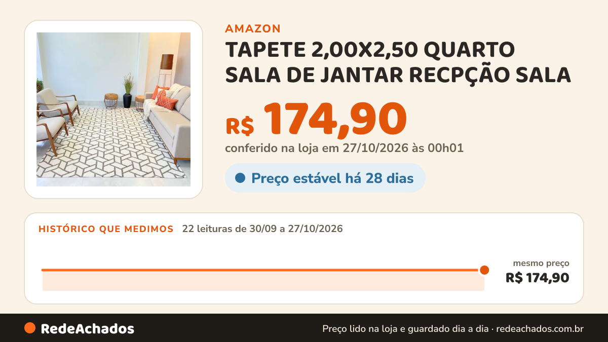 Histórico de preço de TAPETE 2,00X2,50 QUARTO SALA DE JANTAR RECPÇÃO SALA (Bege Geometrico) na Amazon: 22 leituras de 30/09/2026 a 27/10/2026, mesmo preço, R$ 174,90, em todas; R$ 174,90 conferido em 27/10/2026 às 00h01