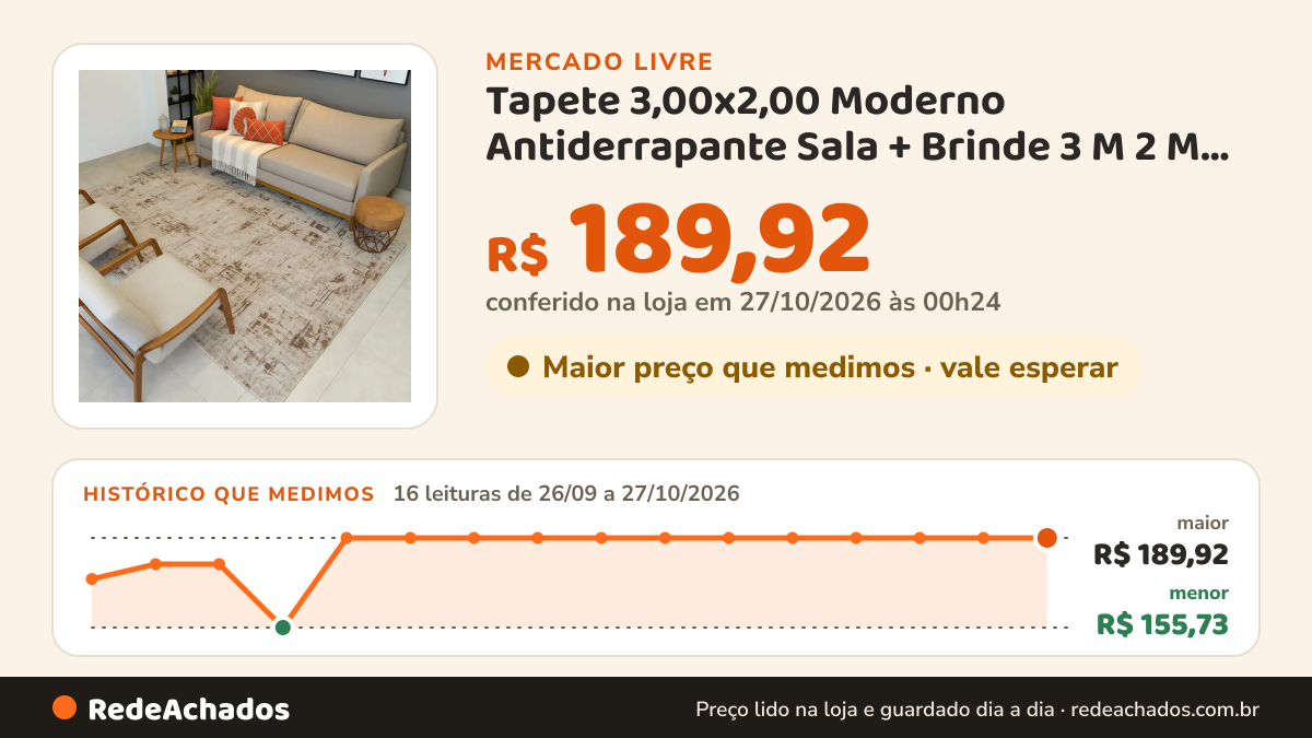 Histórico de preço de Tapete 3,00x2,00 Moderno Antiderrapante Sala + Brinde 3 M 2 M Bege E Marrom no Mercado Livre: 16 leituras de 26/09/2026 a 27/10/2026, menor R$ 155,73, maior R$ 189,92; R$ 189,92 conferido em 27/10/2026 às 00h24
