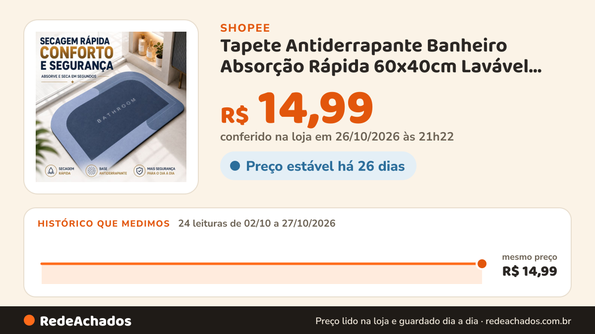 Histórico de preço de Tapete Antiderrapante Banheiro Absorção Rápida 60x40cm Lavável Cinza Azul Rosa Premium na Shopee: 24 leituras de 02/10/2026 a 27/10/2026, mesmo preço, R$ 14,99, em todas; R$ 14,99 conferido em 26/10/2026 às 21h22