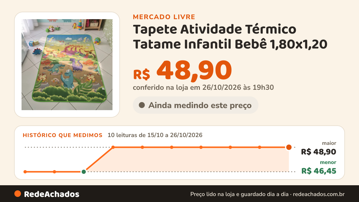 Histórico de preço de Tapete Atividade Térmico Tatame Infantil Bebê 1,80x1,20 no Mercado Livre: 10 leituras de 15/10/2026 a 26/10/2026, menor R$ 46,45, maior R$ 48,90; R$ 48,90 conferido em 26/10/2026 às 19h30