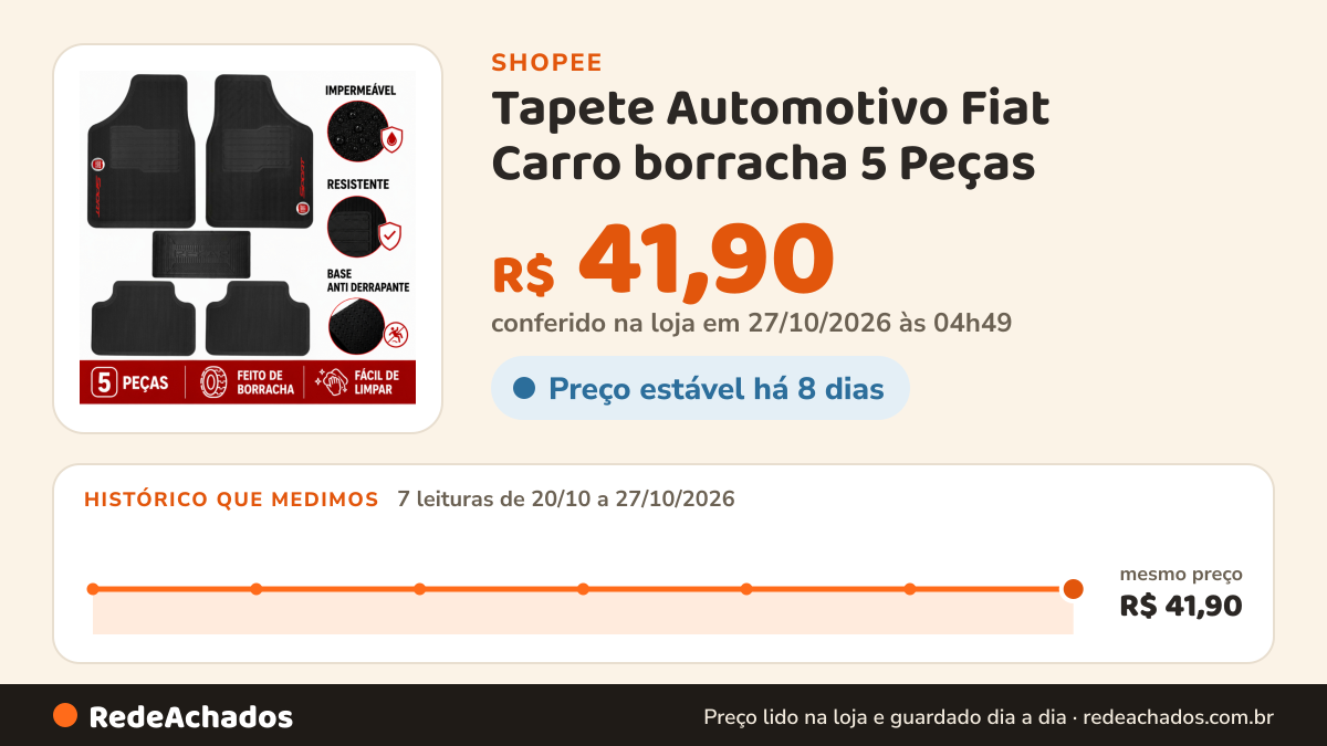 Histórico de preço de Tapete Automotivo Fiat Carro borracha 5 Peças na Shopee: 7 leituras de 20/10/2026 a 27/10/2026, mesmo preço, R$ 41,90, em todas; R$ 41,90 conferido em 27/10/2026 às 04h49