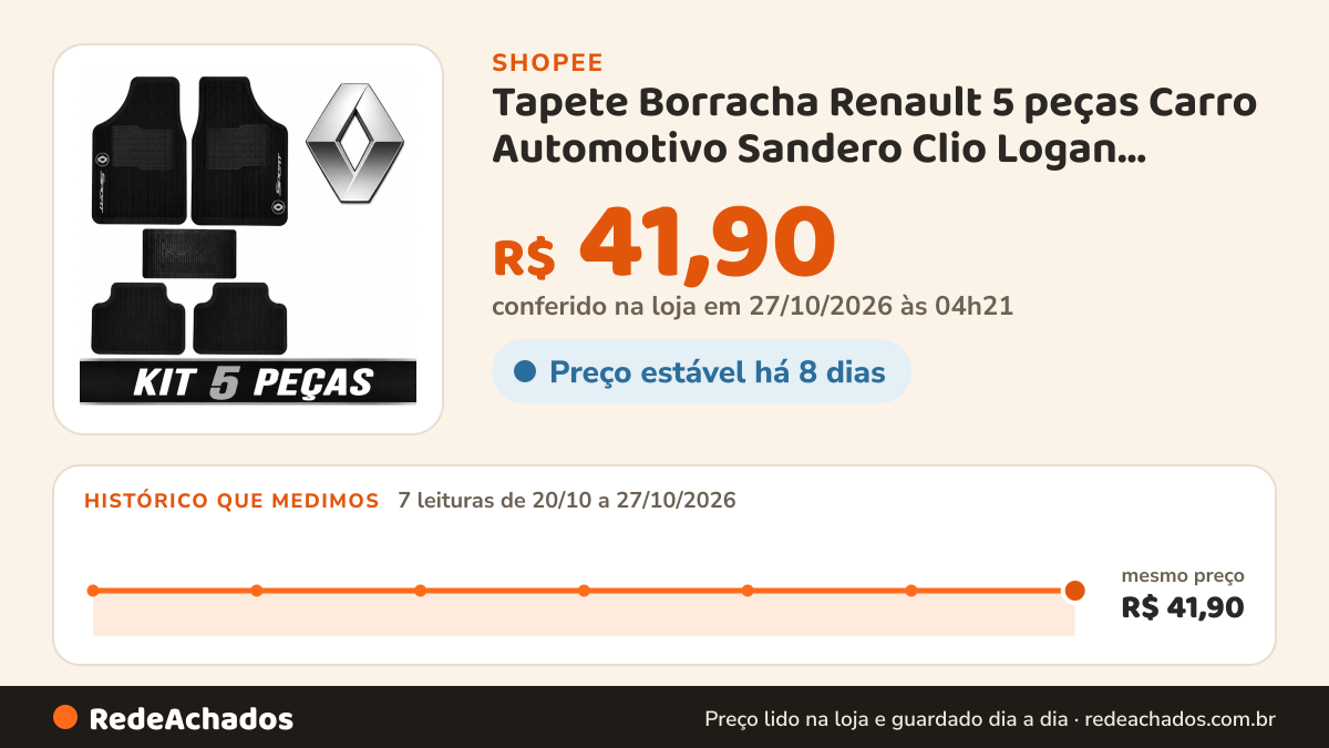 Histórico de preço de Tapete Borracha Renault 5 peças Carro Automotivo Sandero Clio Logan Duster Kwid Captur… na Shopee: 7 leituras de 20/10/2026 a 27/10/2026, mesmo preço, R$ 41,90, em todas; R$ 41,90 conferido em 27/10/2026 às 04h21