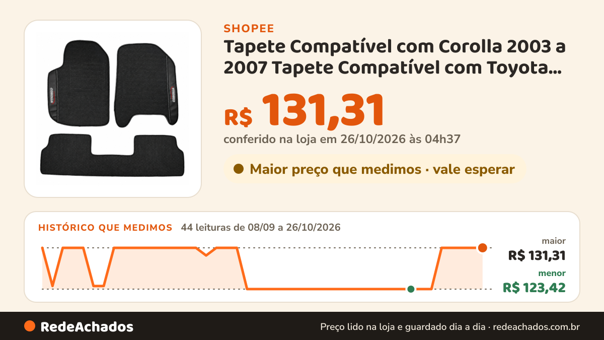 Histórico de preço de Tapete Compatível com Corolla 2003 a 2007 Tapete Compatível com Toyota Corolla… na Shopee: 44 leituras de 08/09/2026 a 26/10/2026, menor R$ 123,42, maior R$ 131,31; R$ 131,31 conferido em 26/10/2026 às 04h37