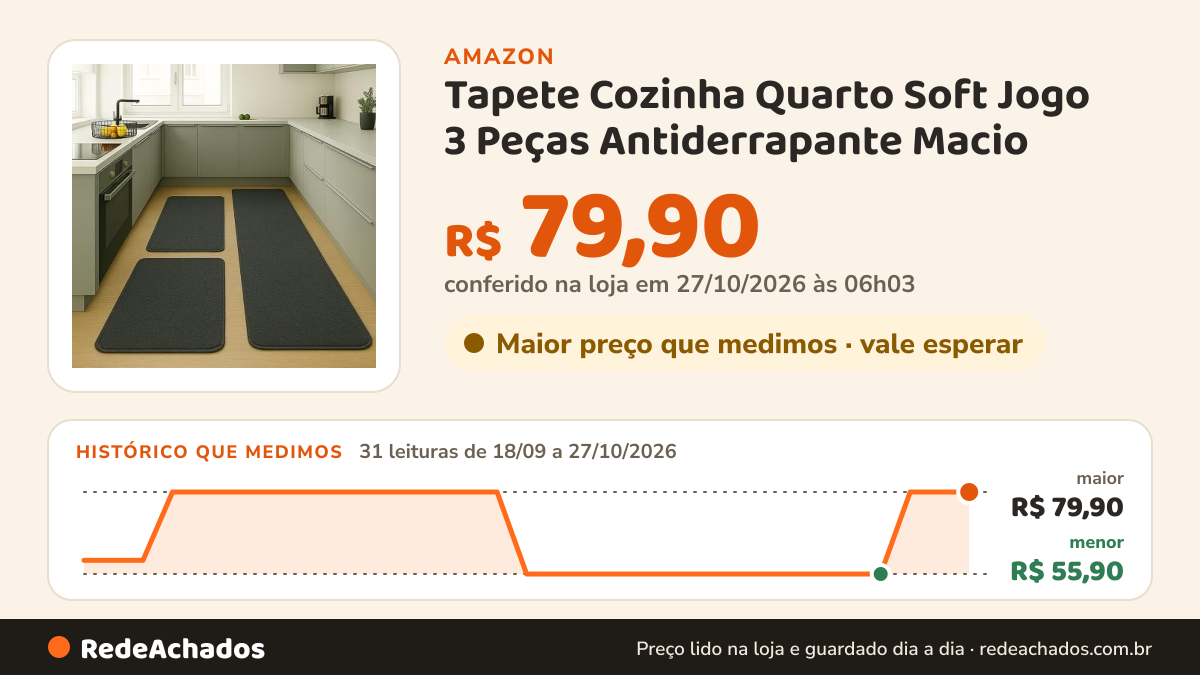 Histórico de preço de Tapete Cozinha Quarto Soft Jogo 3 Peças Antiderrapante Macio na Amazon: 31 leituras de 18/09/2026 a 27/10/2026, menor R$ 55,90, maior R$ 79,90; R$ 79,90 conferido em 27/10/2026 às 06h03
