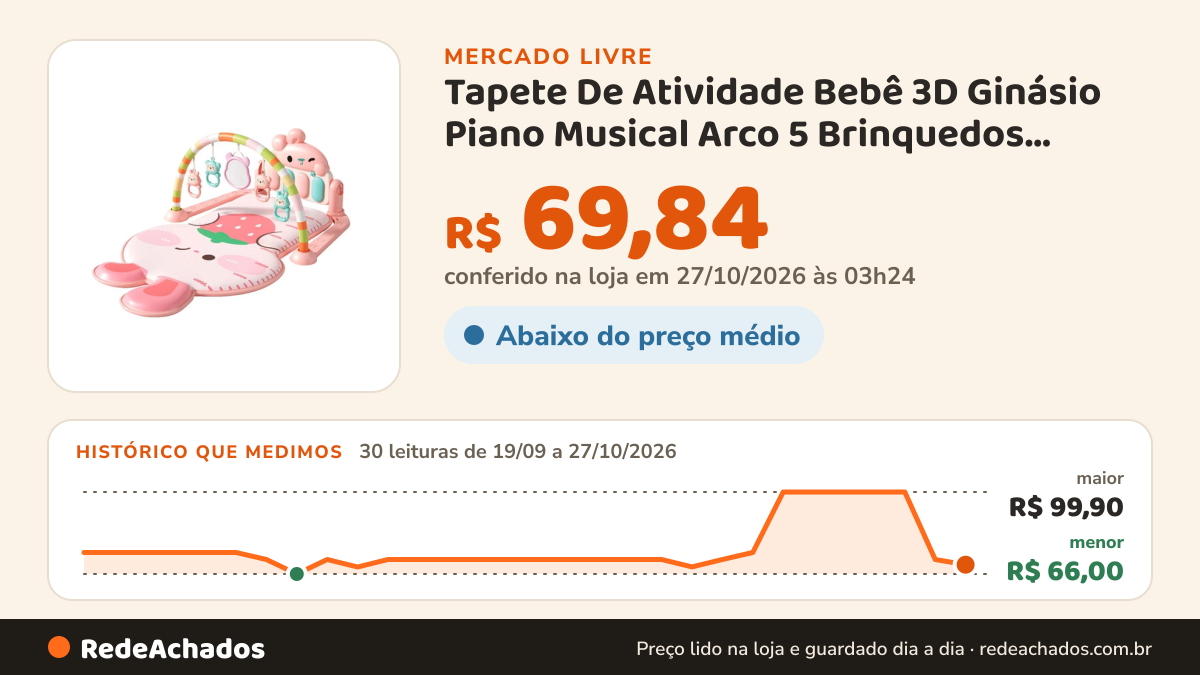 Histórico de preço de Tapete De Atividade Bebê 3D Ginásio Piano Musical Arco 5 Brinquedos Interativo Maxi Baby… no Mercado Livre: 30 leituras de 19/09/2026 a 27/10/2026, menor R$ 66,00, maior R$ 99,90; R$ 69,84 conferido em 27/10/2026 às 03h24