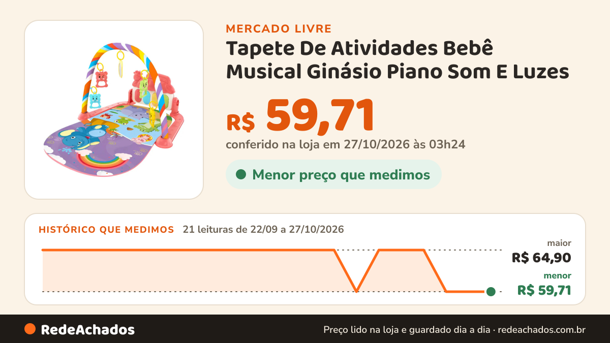 Histórico de preço de Tapete De Atividades Bebê Musical Ginásio Piano Som E Luzes no Mercado Livre: 21 leituras de 22/09/2026 a 27/10/2026, menor R$ 59,71, maior R$ 64,90; R$ 59,71 conferido em 27/10/2026 às 03h24