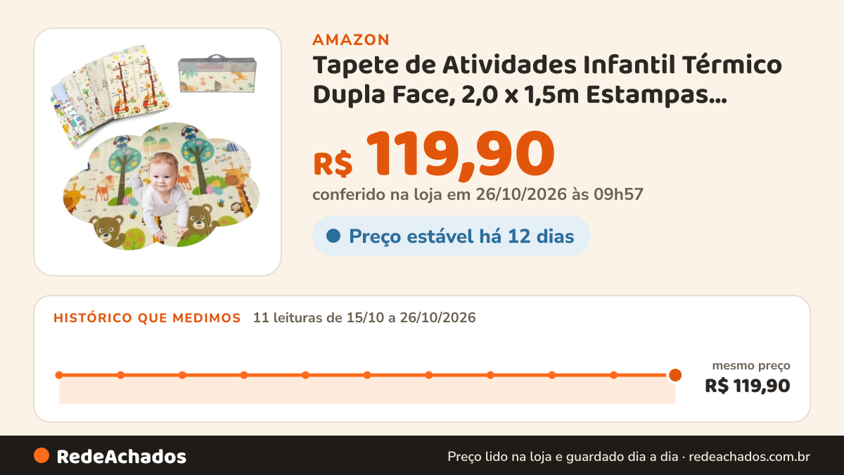 Histórico de preço de Tapete de Atividades Infantil Térmico Dupla Face, 2,0 x 1,5m Estampas Divertidas… na Amazon: 11 leituras de 15/10/2026 a 26/10/2026, mesmo preço, R$ 119,90, em todas; R$ 119,90 conferido em 26/10/2026 às 09h57