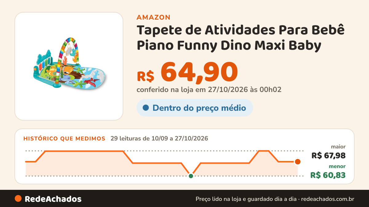 Histórico de preço de Tapete de Atividades Para Bebê Piano Funny Dino Maxi Baby na Amazon: 29 leituras de 10/09/2026 a 27/10/2026, menor R$ 60,83, maior R$ 67,98; R$ 64,90 conferido em 27/10/2026 às 00h02
