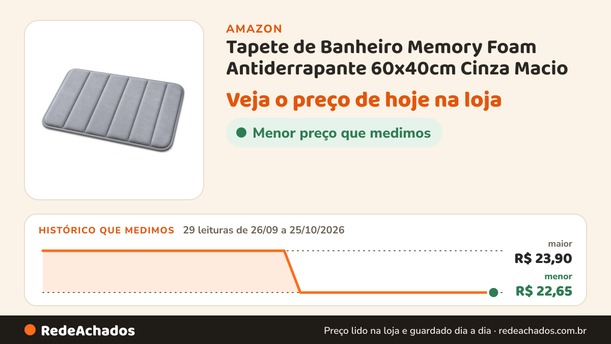 Histórico de preço de Tapete de Banheiro Memory Foam Antiderrapante 60x40cm Cinza Macio na Amazon: 29 leituras de 26/09/2026 a 25/10/2026, menor R$ 22,65, maior R$ 23,90
