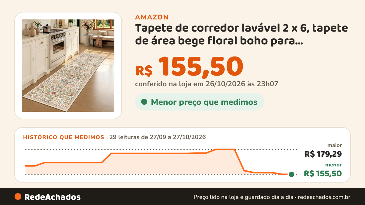 Histórico de preço de Tapete de corredor lavável 2 x 6, tapete de área bege floral boho para corredor, carpete… na Amazon: 29 leituras de 27/09/2026 a 27/10/2026, menor R$ 155,50, maior R$ 179,29; R$ 155,50 conferido em 26/10/2026 às 23h07