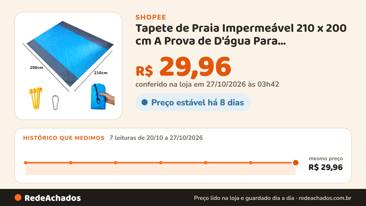 Histórico de preço de Tapete de Praia Impermeável 210 x 200 cm A Prova de D'água Para Piquenique Acampamento na Shopee: 7 leituras de 20/10/2026 a 27/10/2026, mesmo preço, R$ 29,96, em todas; R$ 29,96 conferido em 27/10/2026 às 03h42