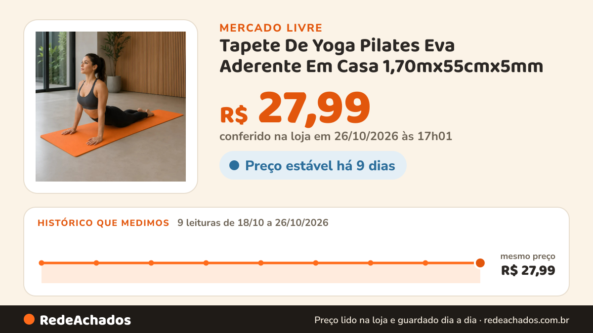 Histórico de preço de Tapete De Yoga Pilates Eva Aderente Em Casa 1,70mx55cmx5mm no Mercado Livre: 9 leituras de 18/10/2026 a 26/10/2026, mesmo preço, R$ 27,99, em todas; R$ 27,99 conferido em 26/10/2026 às 17h01